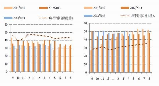 国信期货(月报)：棉市弱势格局进一步延续