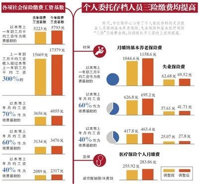 北京社保缴费工资基数上限调至17379元|社保缴