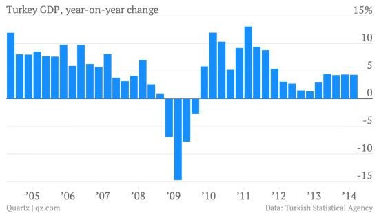 图11 土耳其gdp同比变化