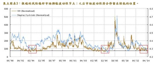 焦点图表3:极端的<a href='https://www.fishea.cn/mall/' target='_blank'>风险</a>偏好<a href='https://www.fishea.cn/mall/' target='_blank'>市场</a>濒临波动性节点;之后<a href='https://www.fishea.cn/mall/' target='_blank'>市场</a>波动性将会停留在较低的位置。 焦点图表3:极端的<a href='https://www.fishea.cn/mall/' target='_blank'>风险</a>偏好<a href='https://www.fishea.cn/mall/' target='_blank'>市场</a>濒临波动性节点;之后<a href='https://www.fishea.cn/mall/' target='_blank'>市场</a>波动性将会停留在较低的位置。