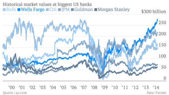 图 美国各大银行的市值走势对比