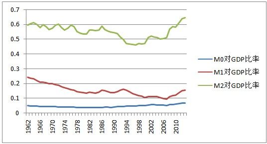 图一：美国M0、M1和M2对GDP的涨幅，1962年-2013年 数据来源：美联储 