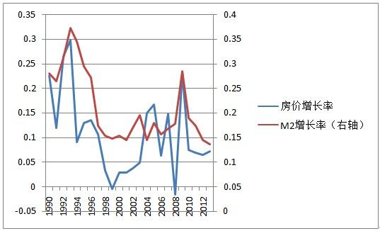 图二：房价涨幅和M2涨幅，1990年-2013年 数据来源：Wind资讯 