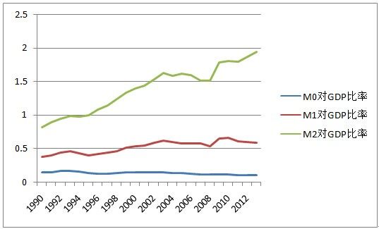 图三：中国M0、M1和M2对GDP比率，1990年-2013年 数据来源：Wind资讯 