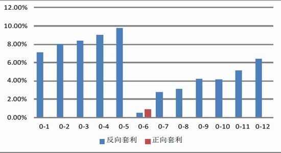 美尔雅期货(月报):多银空金套利继续持有|收益