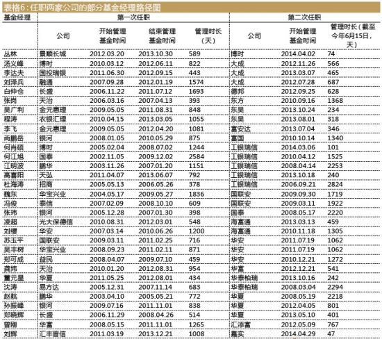 稳定 申万最不留人(名单)|基金经理|基金公司|管