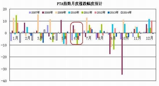 瑞达期货(月报)：下游需求淡季PTA强势震荡