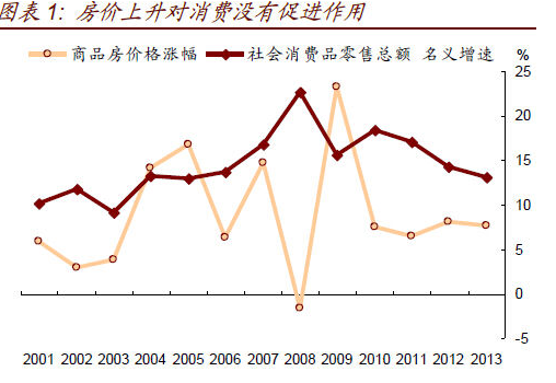 图表1：房价上升对消费没有促进作用。