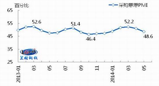 兰格钢铁:钢铁需求减弱七月钢价或将触底