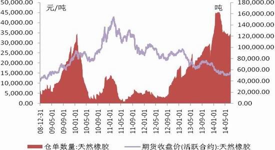 国联期货(月报)：天胶中线操作上等待做空