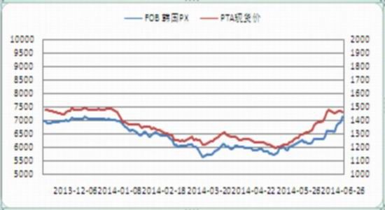 盛达期货(月报)：PTA反弹高度受限7月调整