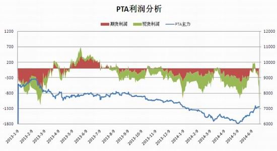 盛达期货(月报)：PTA反弹高度受限7月调整