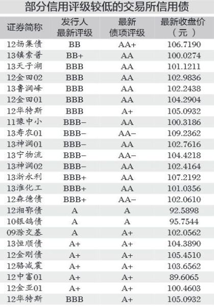 部分信用评级较低的交易所信用债(图片来源：中国证券报)