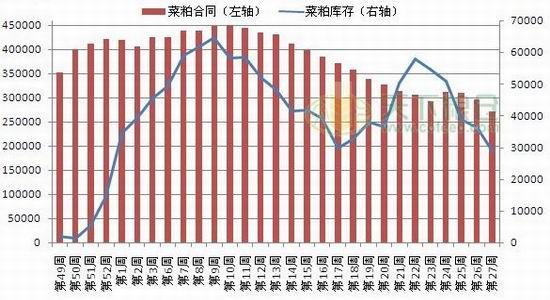 上海中期(周报):菜粕止跌震荡菜油继续走弱