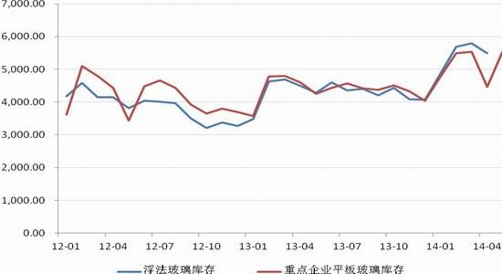 货(中报):库存增加下游疲弱玻璃弱势|玻璃|CPI|