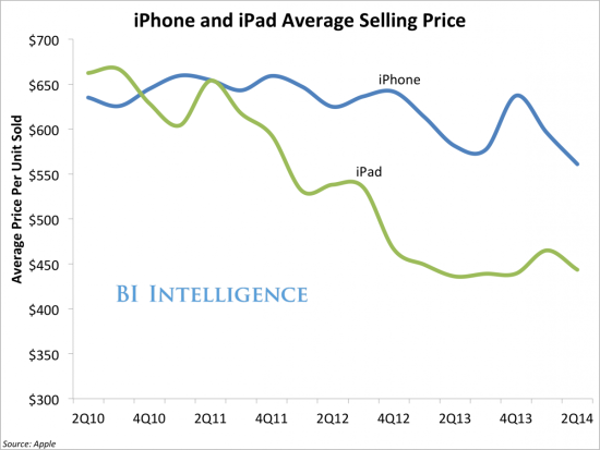 iPhone和iPad平均售价
