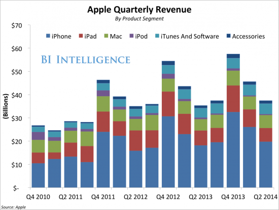 iPhone销售占苹果营收较大份额