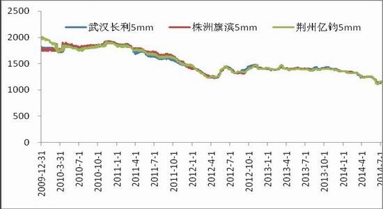 华联期货(周报)：玻璃市场短期内或低位震荡