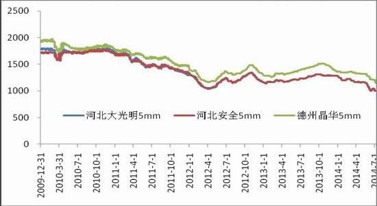 华联期货(周报)：玻璃市场短期内或低位震荡