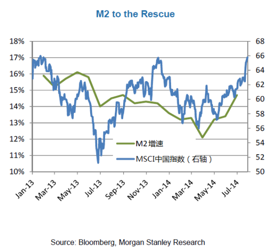 摩根士丹利:M2拯救中国股市_美股新闻