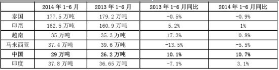 方正中期(中报)：探底完成天胶进入宽幅震荡