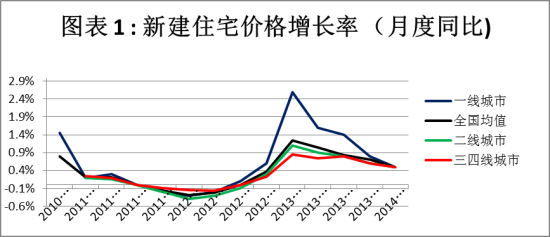 图表1：新建住宅价格增长率(月度同比)