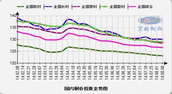 兰格钢铁:国内钢价指数维持跌势|兰格钢铁|钢价