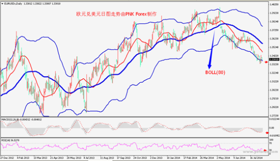 Sina forex