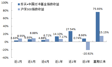 好买中国对冲基金指数7月月度报告|对冲基金|报