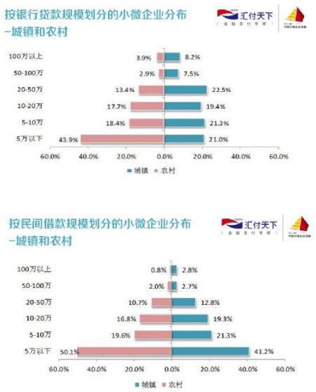 农村地区小微企业贷款更难|小微企业|农村借贷