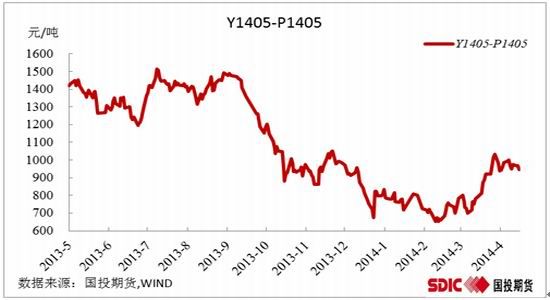 国投期货:豆油棕油价差有望迎来扩大周期|期货