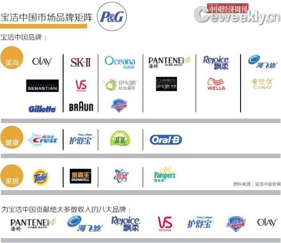 图为宝洁中国市场品牌.(图片来源:资料图)