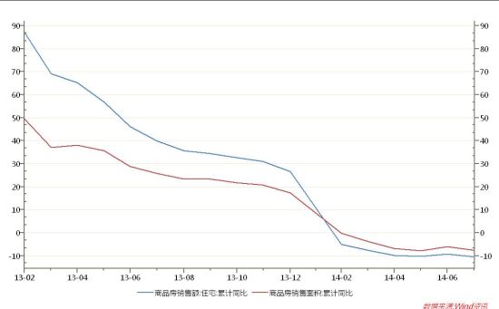 图1：2013年以来商品住宅销售面积、销售额同比走势