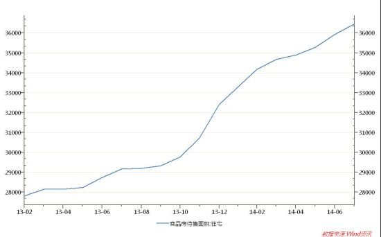 图2：2013年以来中国商品住宅待售面积走势