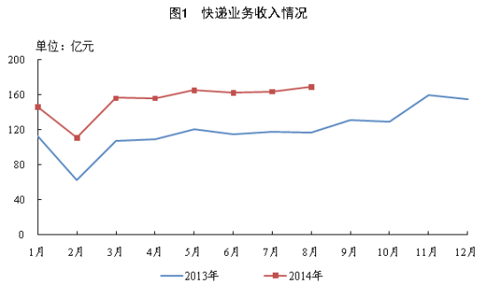 图为快递业务收入情况