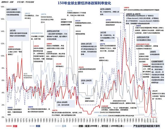 图示150年全球央行利率演变史|利率|货币政策