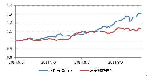 数据来源：巨杉资产 爱方金融产品研究中心