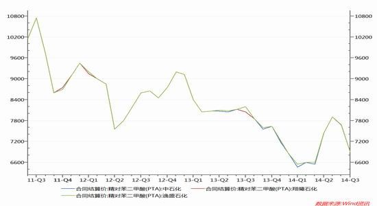 华联期货(月报)：产能施压PTA成本支撑减弱