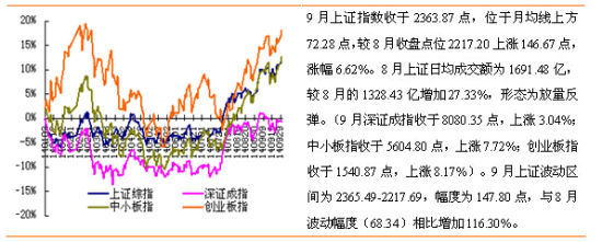 今年以来股票市场指数累计涨跌幅