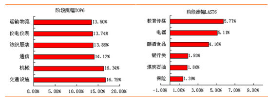 9月股票市场板块指数涨跌幅