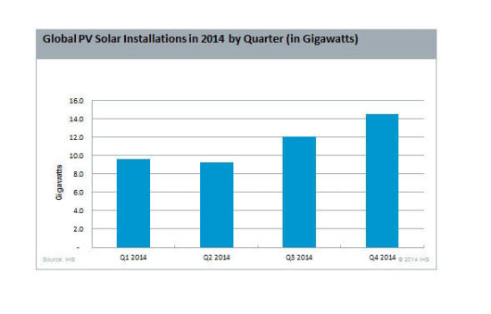 IHS:2014年全球新增光伏装机量或至45.4吉瓦 
