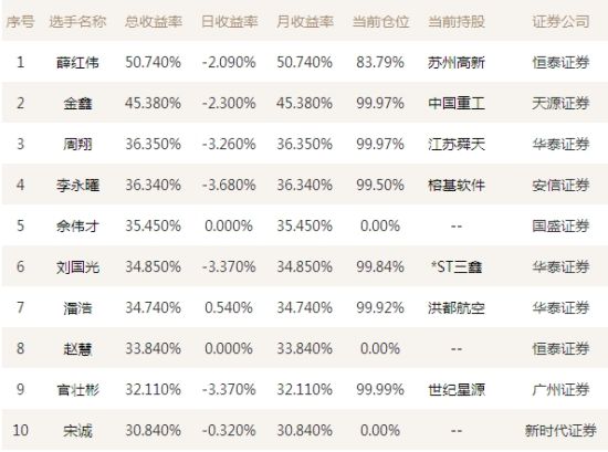 薛红伟买入现代投资总收益51%居首 11人赚超
