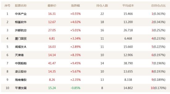 前十大重仓股仅1只下跌 中国船舶涨超9%|新浪