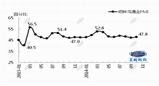 10¸ͨҵPMIΪ47.8΢