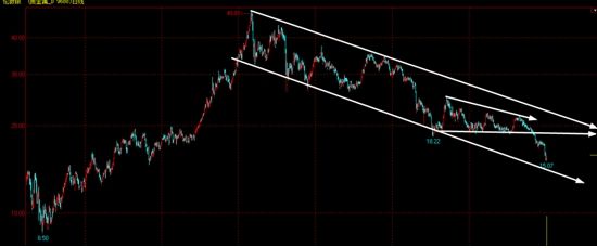 白银日线价格走势图(图三)