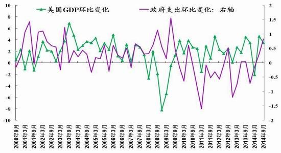 gdp下降年化率_美四季GDP增速上修至2.1 超预期 初请环比下降(3)