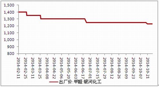 方正中期：纤维板延续震荡偏弱格局延续