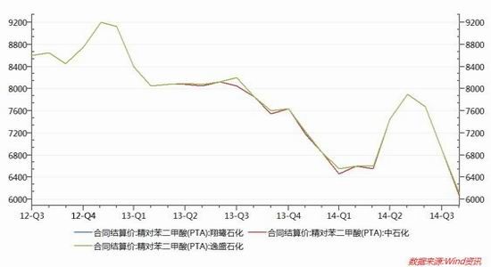 华联期货(月报):原油疲弱PTA深跌后或反弹