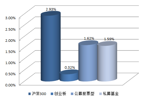 私募GPS:股票仓位略有下降 继续重仓机械设备