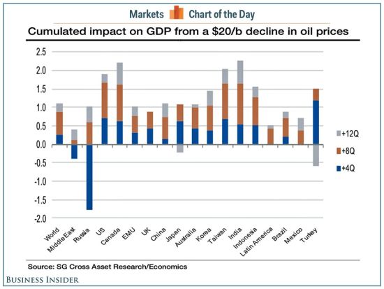 看图:油价重挫20美元对中美俄GDP的影响|